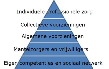 social_enterprise_piramide_van_zelfredzaamheid.jpg